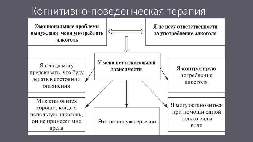 Когнитивно-поведенческая терапия 