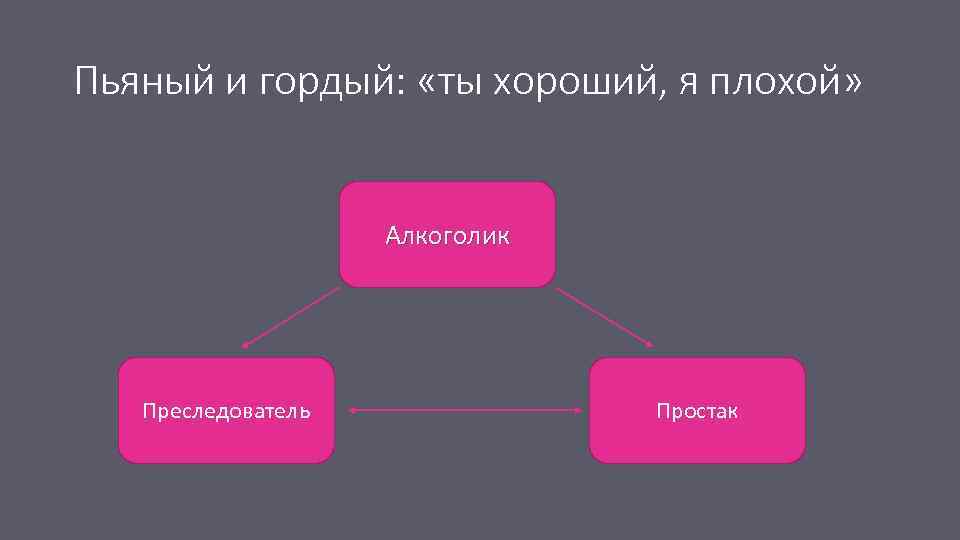 Пьяный и гордый: «ты хороший, я плохой» Алкоголик Преследователь Простак 