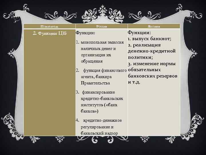 Показатель 2. Функции ЦБ Россия Япония Функции: 1. выпуск банкнот; 1. монопольная эмиссия 2.