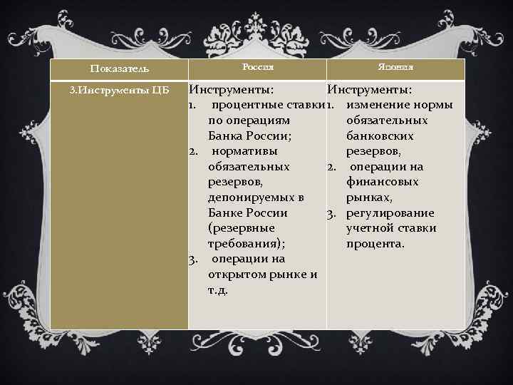 Показатель 3. Инструменты ЦБ Россия Япония Инструменты: 1. процентные ставки 1. изменение нормы по