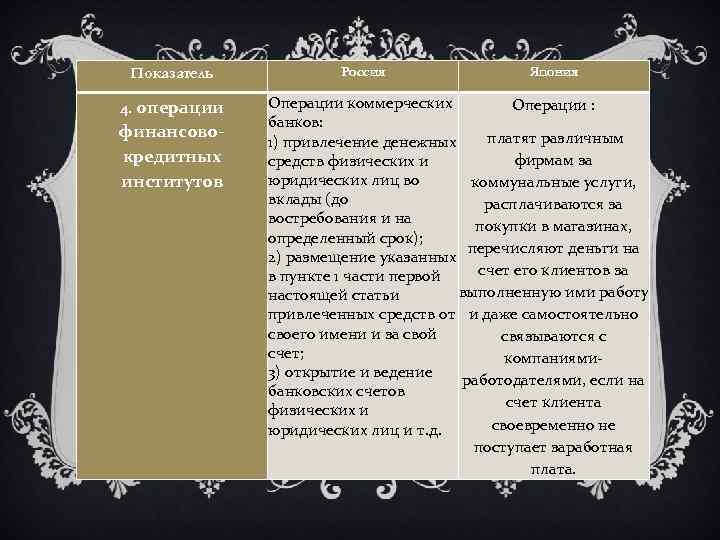 Показатель 4. операции финансовокредитных институтов Россия Япония Операции коммерческих Операции : банков: платят различным