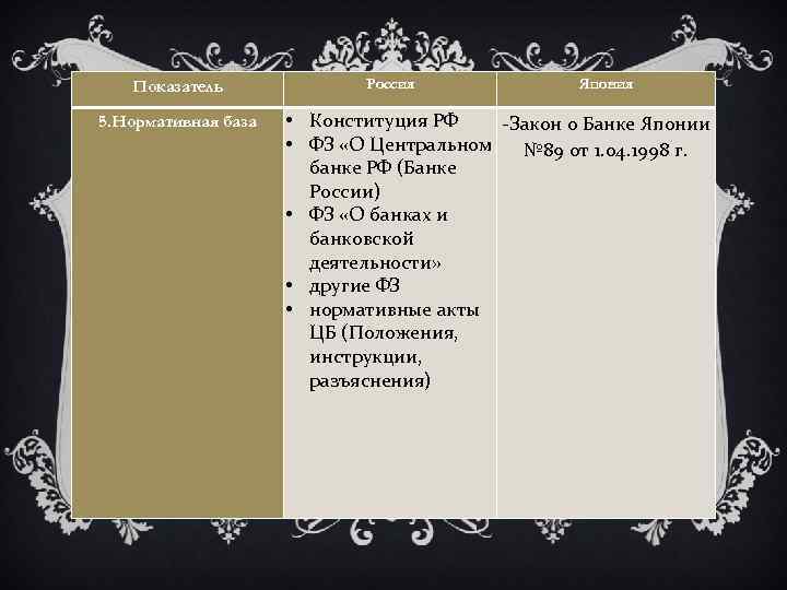 Показатель 5. Нормативная база Россия Япония • Конституция РФ -Закон о Банке Японии •
