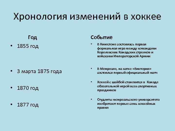 Хронология изменений в хоккее Год Событие • 1855 год • В Кингстоне состоялась первая