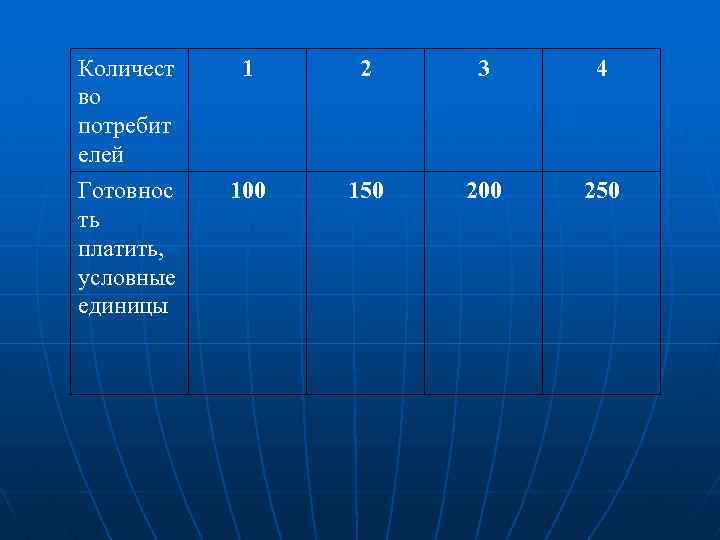 Количест во потребит елей 1 2 3 4 Готовнос ть платить, условные единицы 100