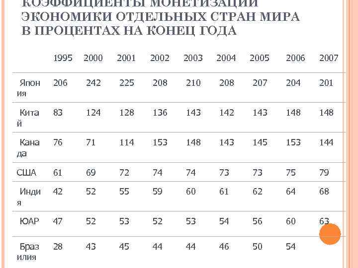 КОЭФФИЦИЕНТЫ МОНЕТИЗАЦИИ ЭКОНОМИКИ ОТДЕЛЬНЫХ СТРАН МИРА В ПРОЦЕНТАХ НА КОНЕЦ ГОДА 1995 2000 2001