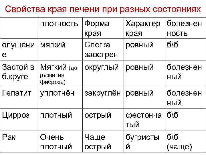 Свойства края печени при разных состояниях плотность Форма Характер болезнен края ность опущени мягкий