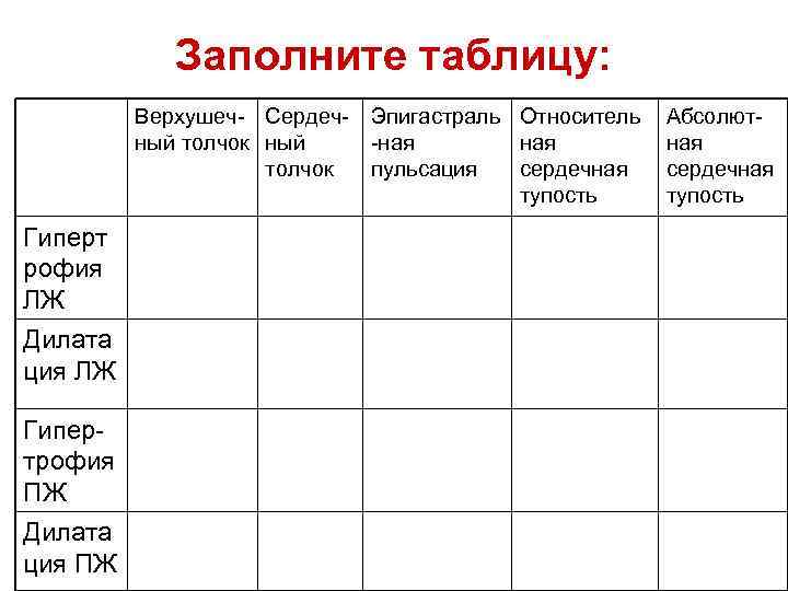 Заполните таблицу: Верхушеч- Сердеч- Эпигастраль Относитель ный толчок ный -ная толчок пульсация сердечная тупость