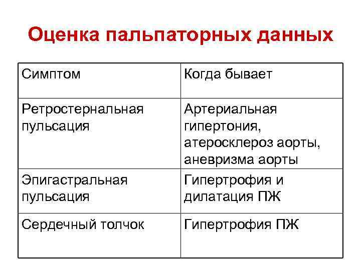 Оценка пальпаторных данных Симптом Когда бывает Ретростернальная пульсация Эпигастральная пульсация Артериальная гипертония, атеросклероз аорты,