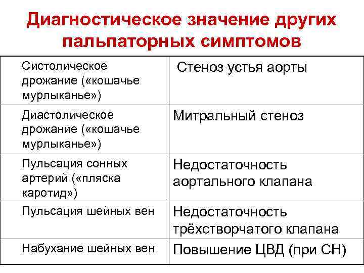 Диагностическое значение других пальпаторных симптомов Систолическое дрожание ( «кошачье мурлыканье» ) Стеноз устья аорты