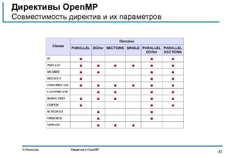 Директивы Open. MP Совместимость директив и их параметров Н. Новгород, Введение в Open. MP