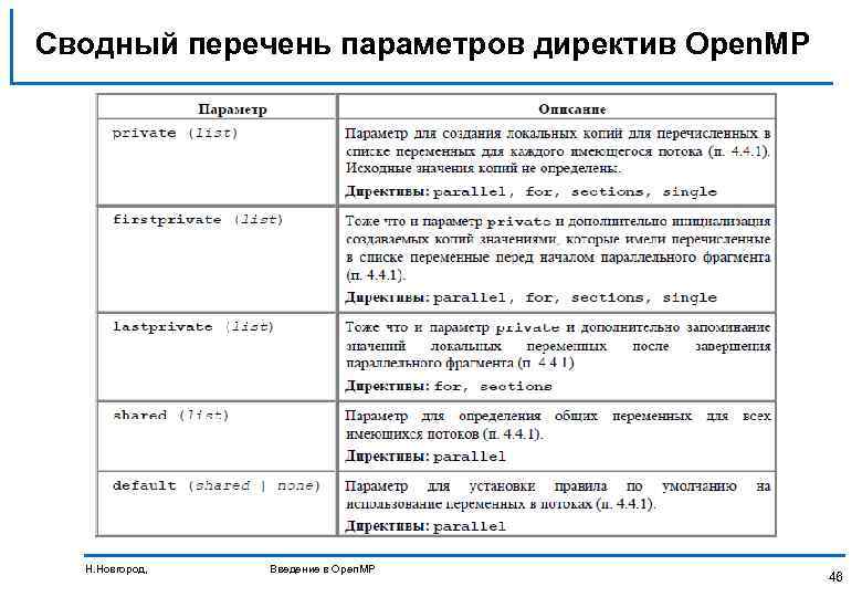 Сводный перечень параметров директив Open. MP Н. Новгород, Введение в Open. MP 46 