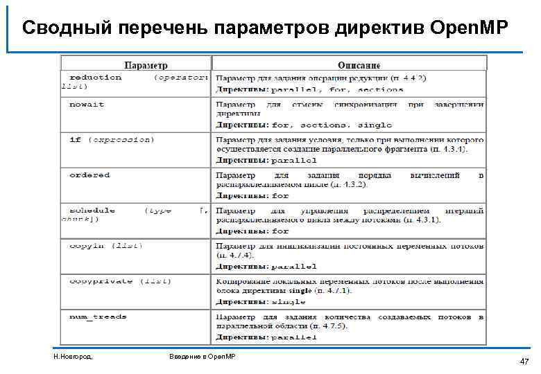 Сводный перечень параметров директив Open. MP Н. Новгород, Введение в Open. MP 47 