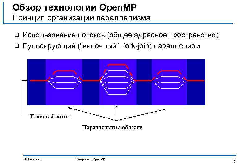 Обзор технологии Open. MP Принцип организации параллелизма Использование потоков (общее адресное пространство) q Пульсирующий