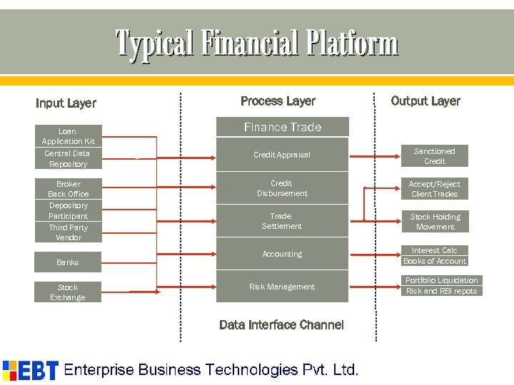 Typical Financial Platform Process Layer Input Layer Loan Application Kit Central Data Repository KYC