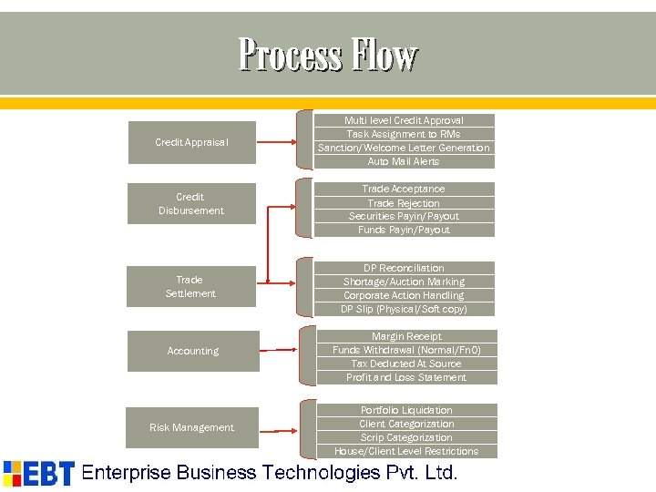 Process Flow Credit Appraisal Credit Disbursement Trade Settlement Accounting Risk Management Multi level Credit