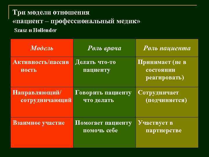 Три модели отношения «пациент – профессиональный медик» Szasz и Hollender Модель Роль врача Активность/пассив