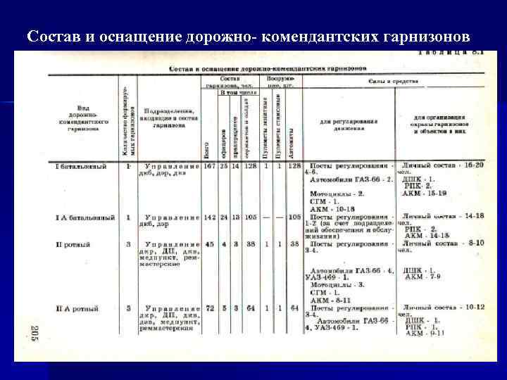 Состав и оснащение дорожно комендантских гарнизонов 