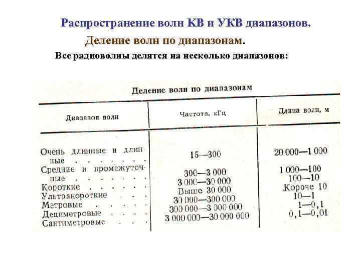 Распространение волн KB и УКВ диапазонов. Деление волн по диапазонам. Все радиоволны делятся на