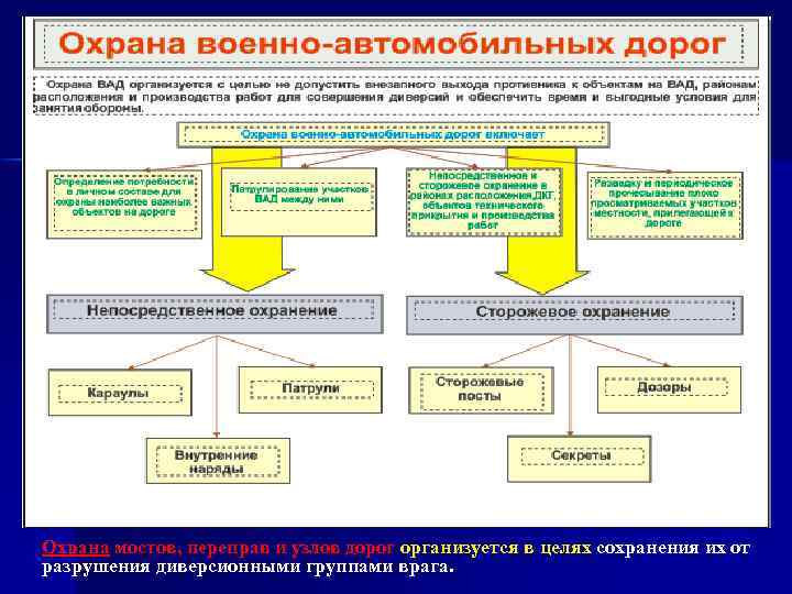 Охрана мостов, переправ и узлов дорог организуется в целях сохранения их от разрушения диверсионными