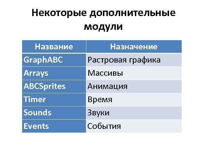 Некоторые дополнительные модули Название Graph. ABC Arrays ABCSprites Timer Sounds Events Назначение Растровая графика