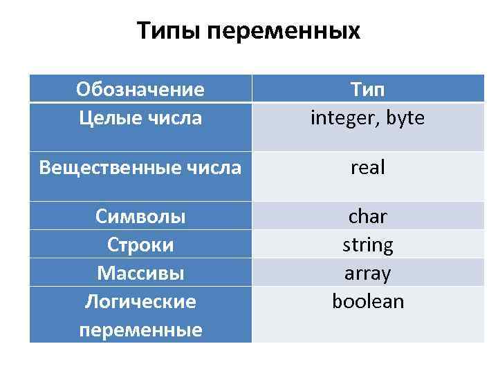 Типы переменных Обозначение Целые числа Тип integer, byte Вещественные числа real Символы Строки Массивы