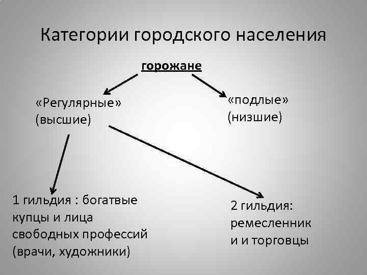 Составьте схему демонстрирующую категории горожан в россии