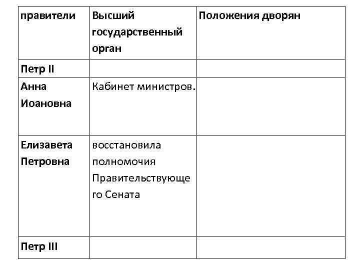 правители Петр II Анна Иоановна Елизавета Петровна Петр III Высший государственный орган Кабинет министров.