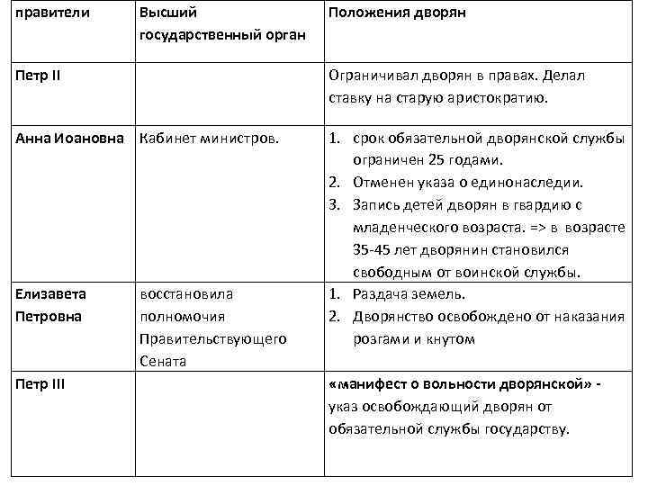 Как изменилось положение дворянства при петре 1. Положение дворян при Петре. Положение дворян при Петре 1 и Екатерине 2. Положение дворян при Петре и Екатерине. Положение дворян при Петре 1.