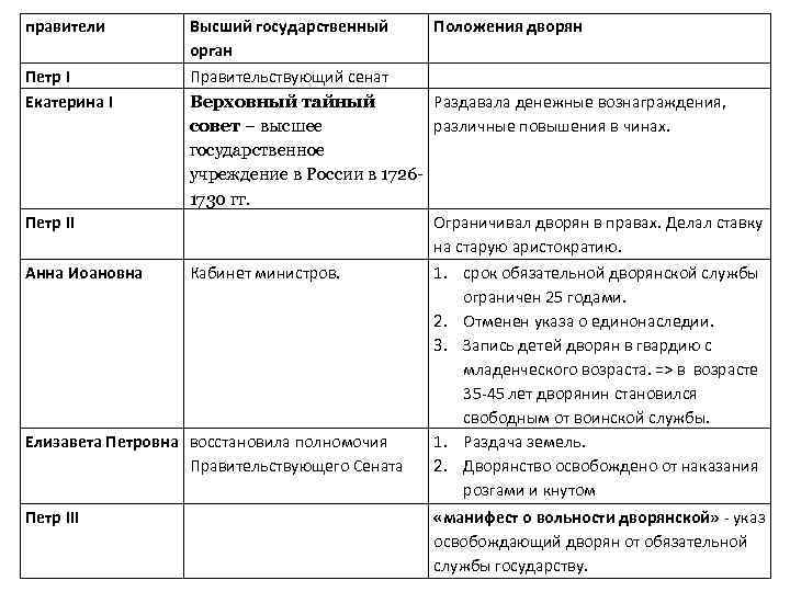правители Высший государственный Положения дворян орган Петр I Правительствующий сенат Екатерина I Раздавала денежные