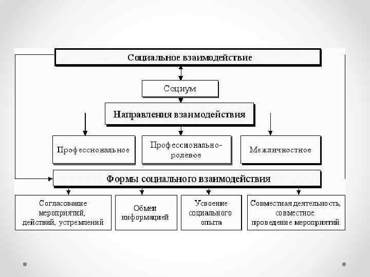 План социальное взаимодействие