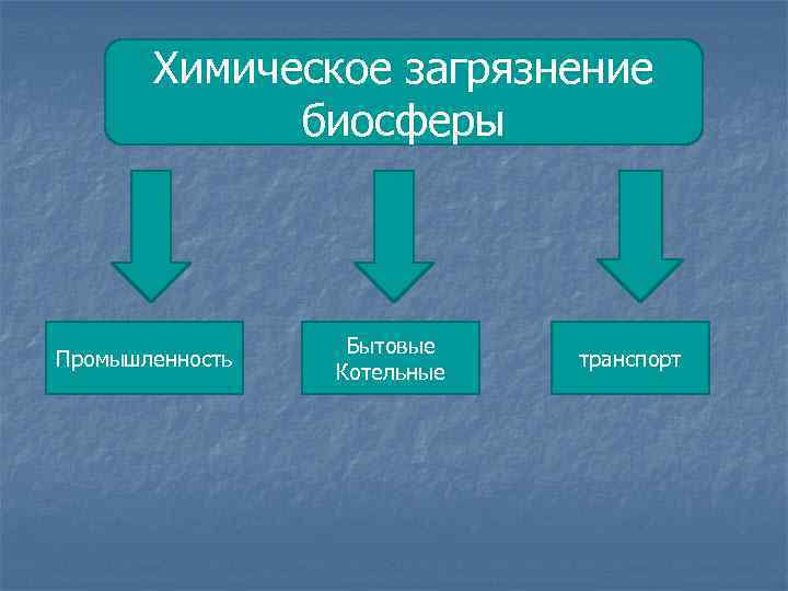 Загрязнение биосферы. Хим загрязнение биосферы. Биосфера промышленность.