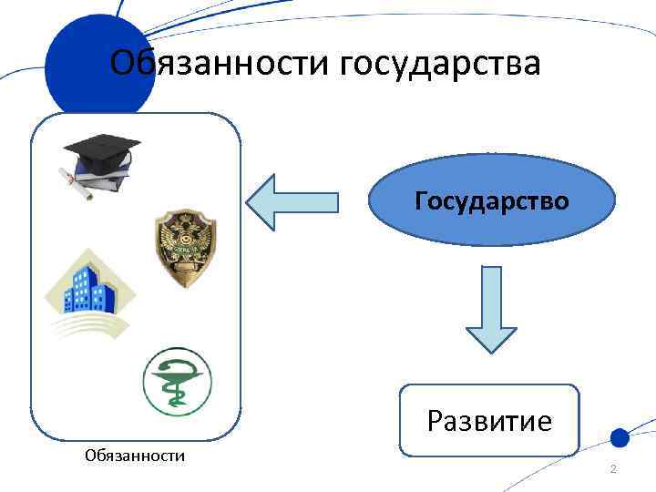 Обязанности государства Государство Развитие Обязанности 2 