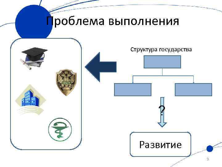 Проблема выполнения Структура государства ? Развитие 3 