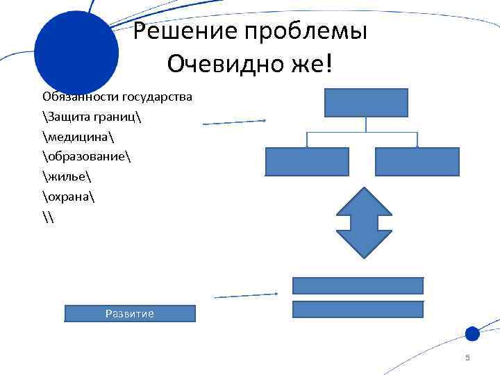 Решение проблемы Очевидно же! Обязанности государства Защита границ медицина образование жилье охрана \ Развитие