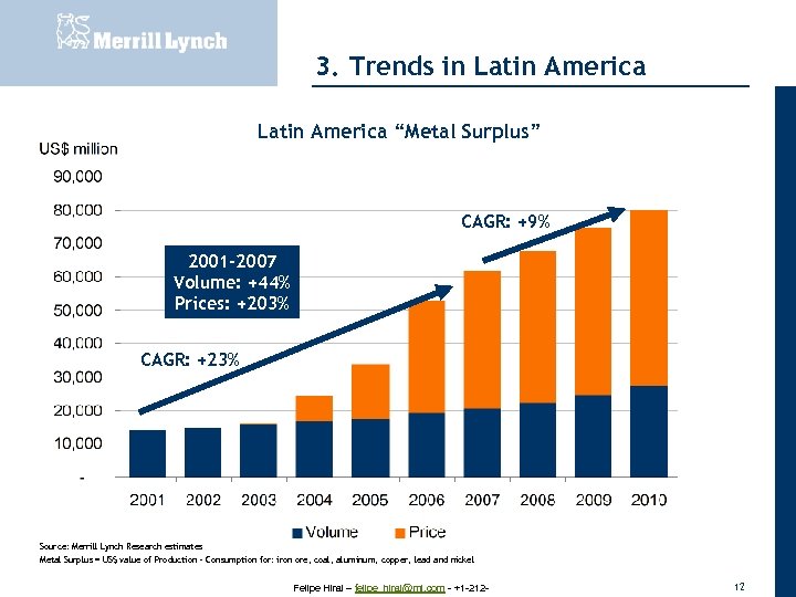 3. Trends in Latin America 20 November 2007 Latin America “Metal Surplus” CAGR: +9%
