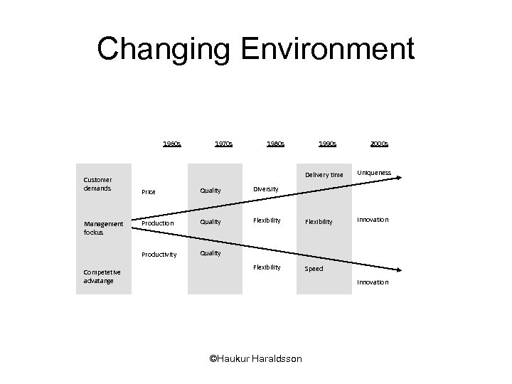 Changing Environment 1960 s Customer demands 1970 s 1980 s 1990 s Delivery time