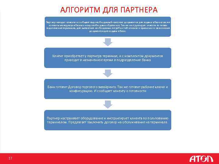  АЛГОРИТМ ДЛЯ ПАРТНЕРА Партнер находит клиента и сообщает ему необходимый комплект документов для