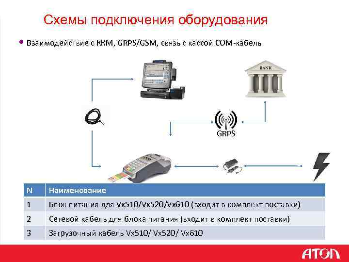 Схемы подключения оборудования • Взаимодействие с ККМ, GRPS/GSM, связь с кассой COM-кабель GRPS N
