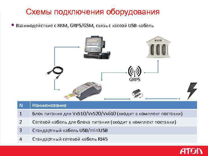 Схемы подключения оборудования • Взаимодействие с ККМ, GRPS/GSM, связь с кассой USB-кабель GRPS N
