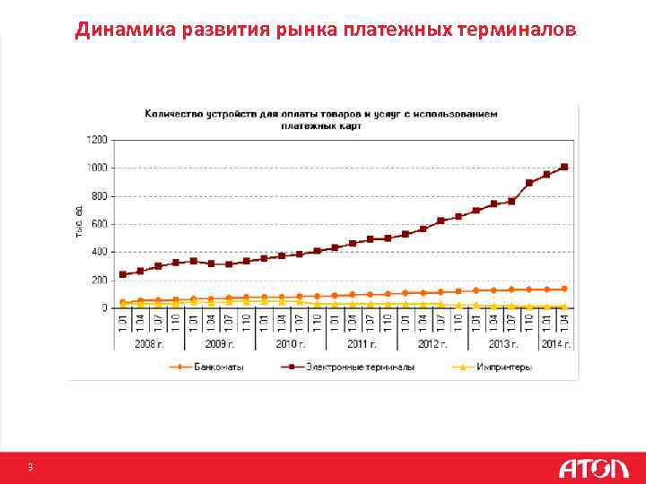 Динамика развития рынка платежных терминалов 3 