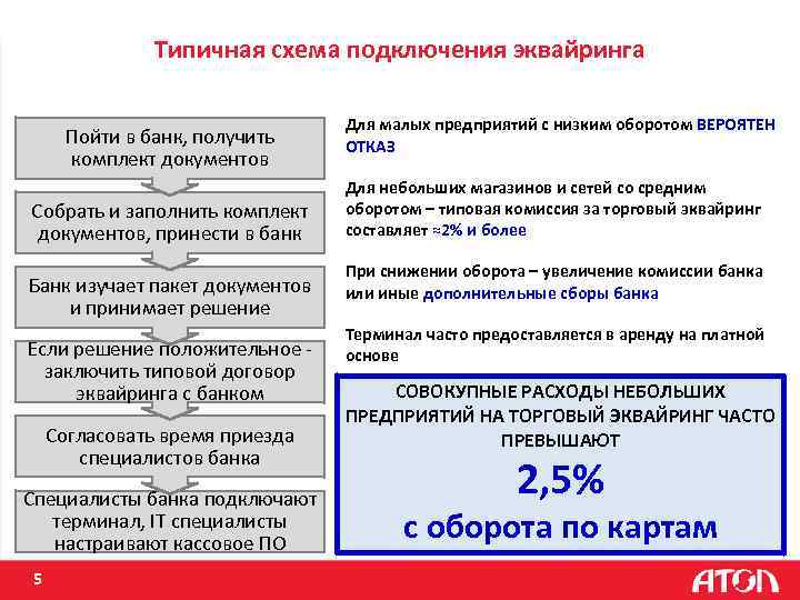 Типичная схема подключения эквайринга Пойти в банк, получить комплект документов Собрать и заполнить комплект
