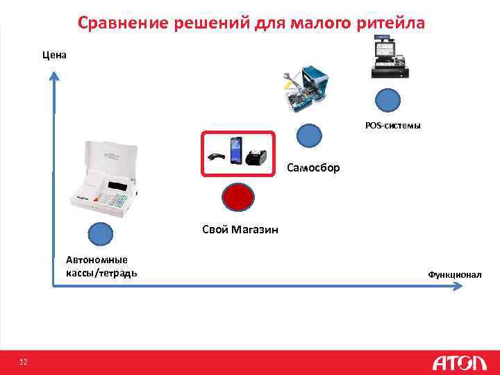 Сравнение решений для малого ритейла Цена POS-системы Самосбор Свой Магазин Автономные кассы/тетрадь 12 Функционал
