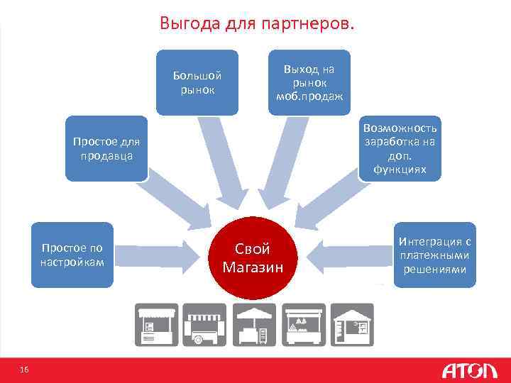 Выгода для партнеров. Большой рынок Выход на рынок моб. продаж Возможность заработка на доп.