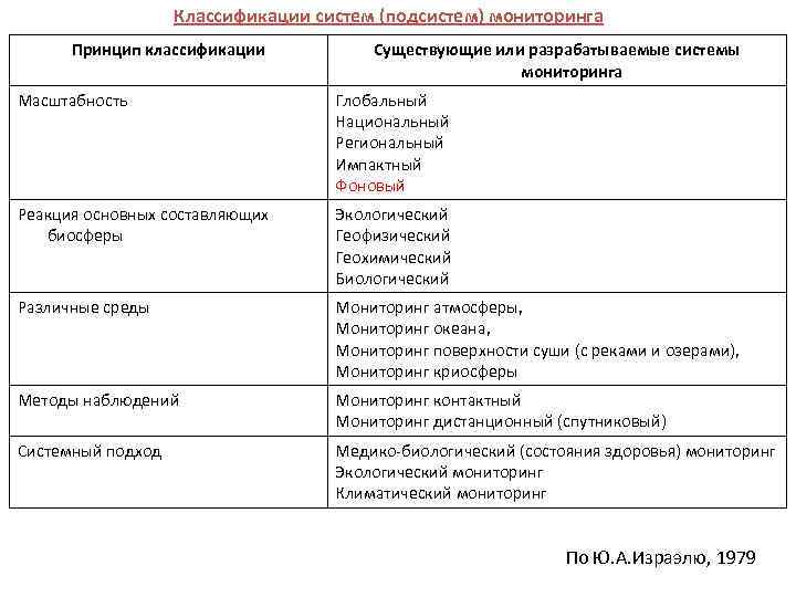 Классификации систем (подсистем) мониторинга Принцип классификации Существующие или разрабатываемые системы мониторинга Масштабность Глобальный Национальный