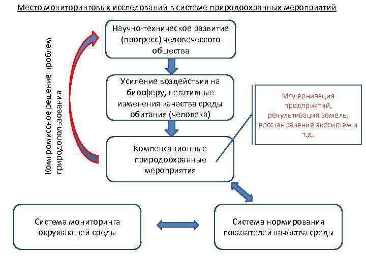 Компромиссное решение проблем природопользования Место мониторинговых исследований в системе природоохранных мероприятий Научно-техническое развитие (прогресс)