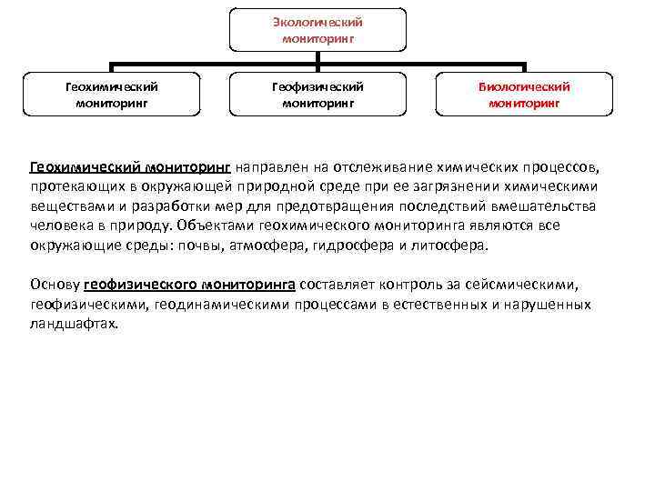 Экологический мониторинг Геохимический мониторинг Геофизический мониторинг Биологический мониторинг Геохимический мониторинг направлен на отслеживание химических