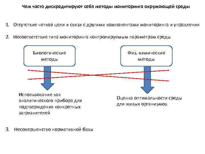 Чем часто дискредитируют себя методы мониторинга окружающей среды 1. Отсутствие четкой цели и связи