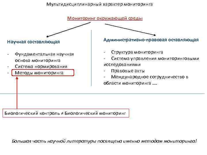 Мультидисциплинарный характер мониторинга Мониторинг окружающей среды Научная составляющая Административно-правовая оставляющая - - Структура мониторинга