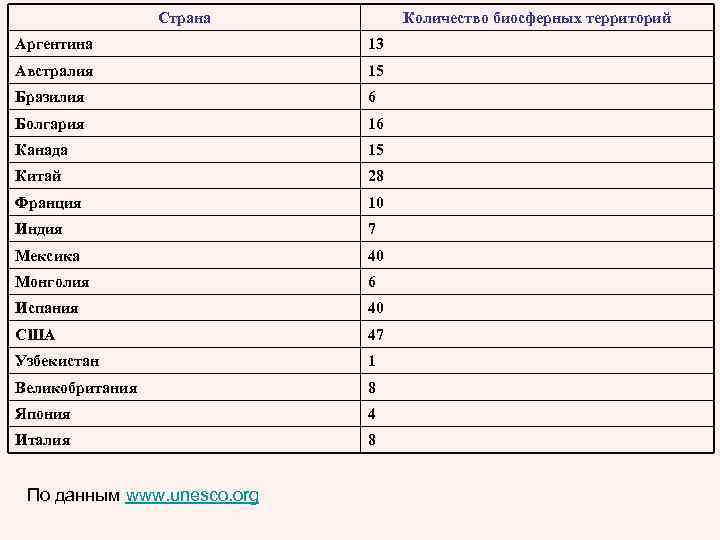 Страна Количество биосферных территорий Аргентина 13 Австралия 15 Бразилия 6 Болгария 16 Канада 15