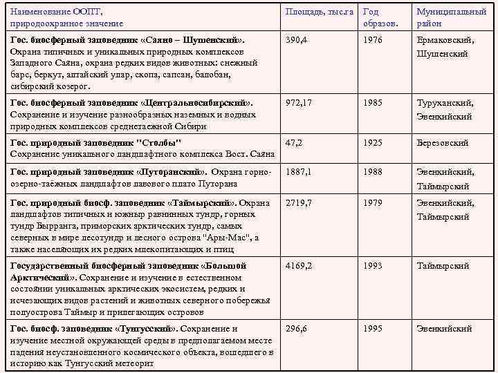 Наименование ООПТ, природоохранное значение Площадь, тыс. га Год образов. Муниципальный район Гос. биосферный заповедник